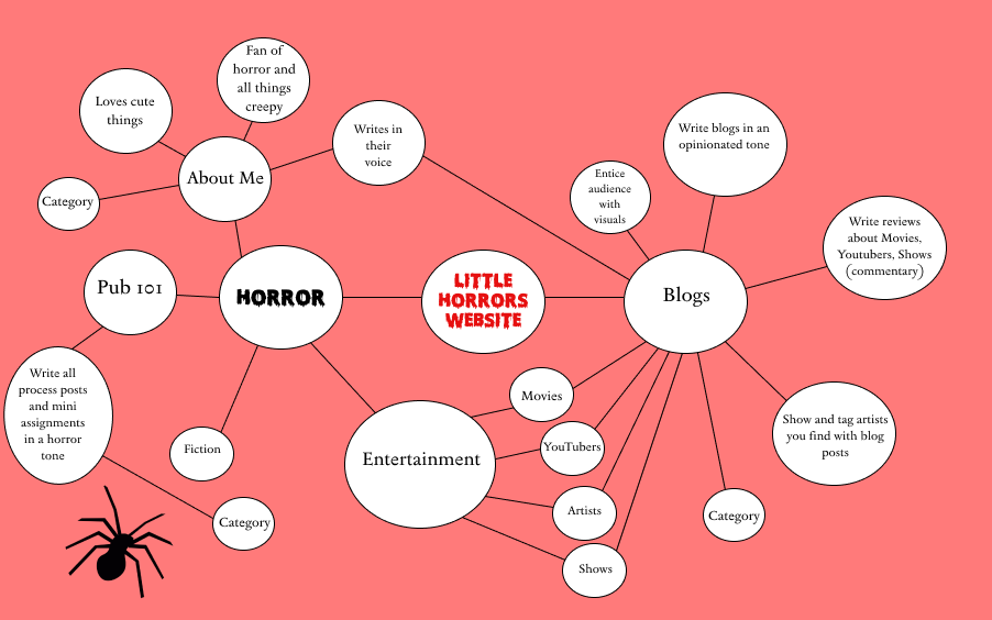 A mind map created by Little Horrors